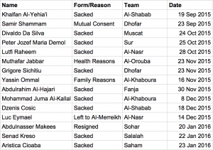 The precarious situation of managerial changes in Omani football.